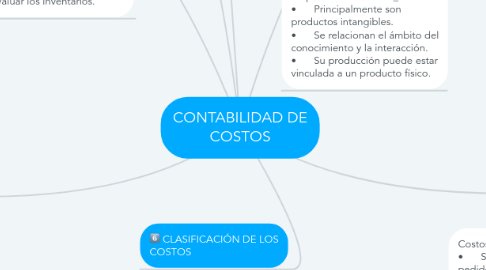 Mind Map: CONTABILIDAD DE COSTOS