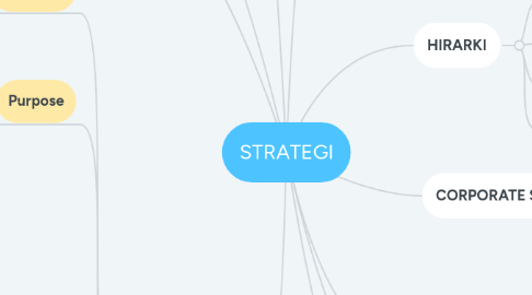 Mind Map: STRATEGI
