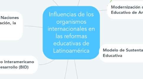 Mind Map: Influencias de los organismos internacionales en las reformas educativas de Latinoamérica