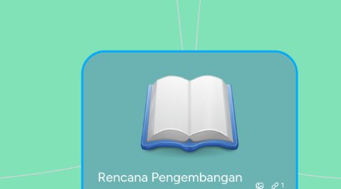 Mind Map: Rencana Pengembangan Media Pembelajaran Digital