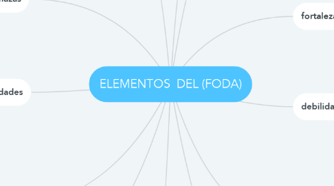 Mind Map: ELEMENTOS  DEL (FODA)