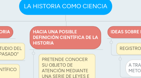 Mind Map: LA HISTORIA COMO CIENCIA