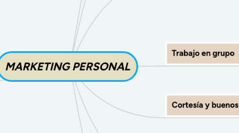 Mind Map: MARKETING PERSONAL