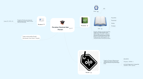 Mind Map: Pecahan Desimal dan Persen