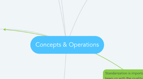 Mind Map: Concepts & Operations
