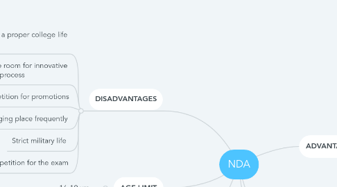Mind Map: NDA