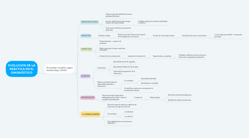 Mind Map: EVOLUCIÓN DE LA PRÁCTICA EN EL DIAGNÓSTICO