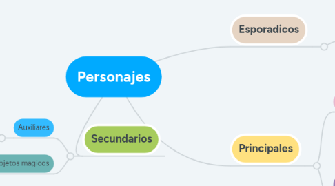 Mind Map: Personajes