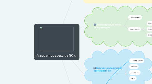 Mind Map: Аппаратные средства ПК