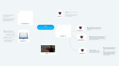 Mind Map: Texto Dissertativo-Argumentativo