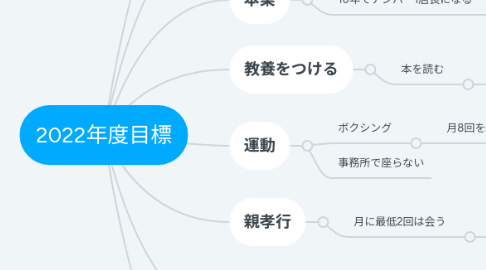 Mind Map: 現在31歳の大和爵宗・今後するべきこと