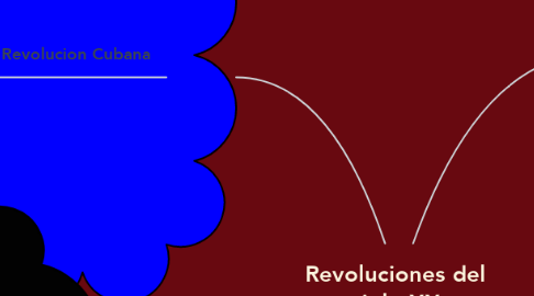 Mind Map: Revoluciones del siglo XX