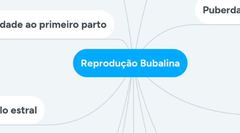 Mind Map: Reprodução Bubalina