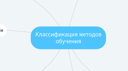 Mind Map: Классификация методов обучения