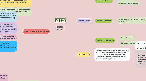 Mind Map: CRISIS DE LOS 1929