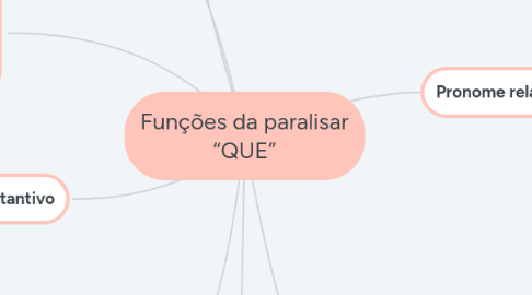 Mind Map: Funções da paralisar “QUE”