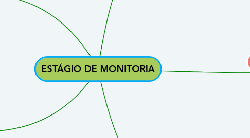 Mind Map: ESTÁGIO DE MONITORIA