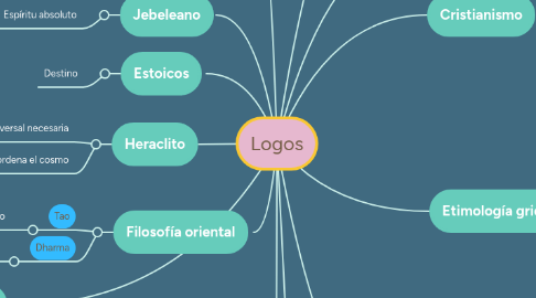 Mind Map: Logos