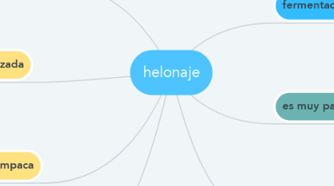 Mind Map: helonaje