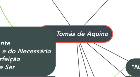 Mind Map: São Tomás de Aquino