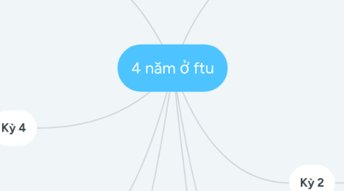 Mind Map: 4 năm ở ftu