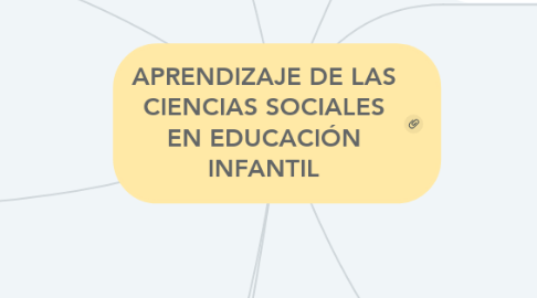 Mind Map: APRENDIZAJE DE LAS CIENCIAS SOCIALES EN EDUCACIÓN INFANTIL