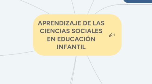 Mind Map: APRENDIZAJE DE LAS CIENCIAS SOCIALES EN EDUCACIÓN INFANTIL