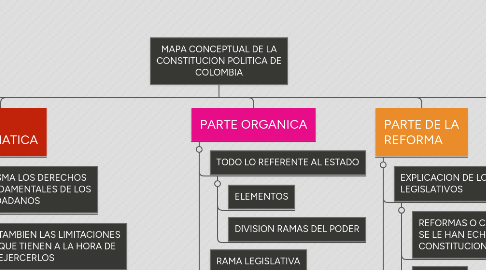 Mind Map: MAPA CONCEPTUAL DE LA CONSTITUCION POLITICA DE COLOMBIA