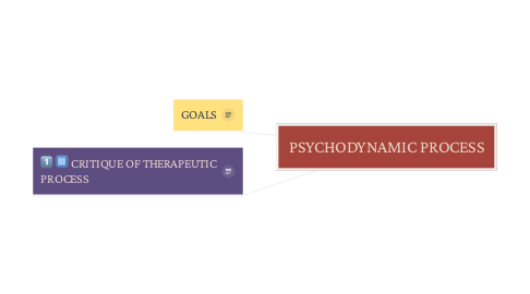 Mind Map: PSYCHODYNAMIC PROCESS