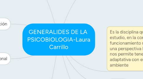 Mind Map: GENERALIDES DE LA PSICOBIOLOGIA-Laura Carrillo