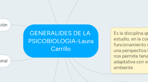 Mind Map: GENERALIDES DE LA  PSICOBIOLOGIA-Laura Carrillo