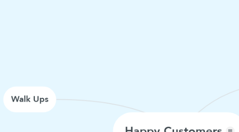 Mind Map: Happy Customers