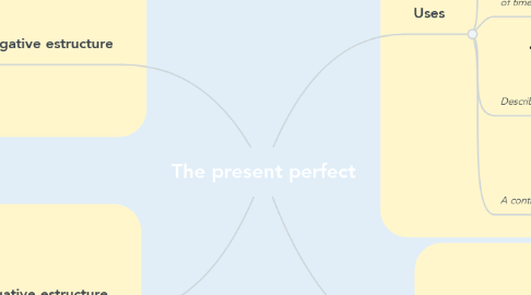 Mind Map: The present perfect