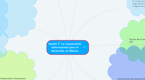 Mind Map: Sesión 7: La cooperación internacional para el desarrollo en México