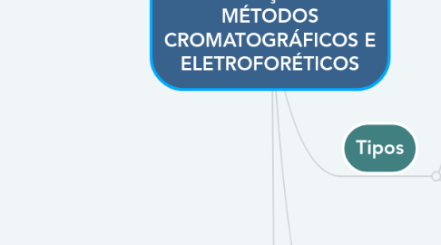 Mind Map: VALIDAÇÃO EM MÉTODOS CROMATOGRÁFICOS E ELETROFORÉTICOS