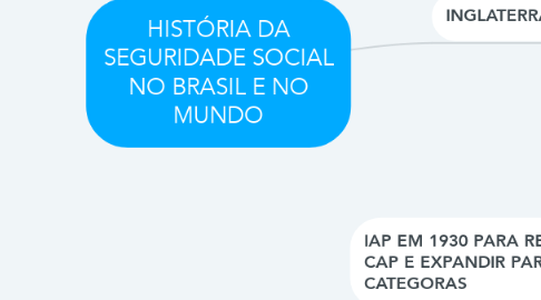 Mind Map: HISTÓRIA DA SEGURIDADE SOCIAL NO BRASIL E NO MUNDO