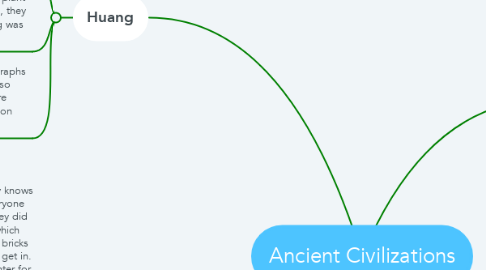 Mind Map: Ancient Civilizations