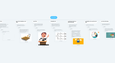 Mind Map: DISCURSOS.