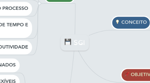 Mind Map: SGI