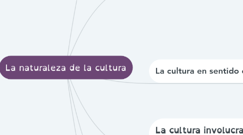 Mind Map: La naturaleza de la cultura