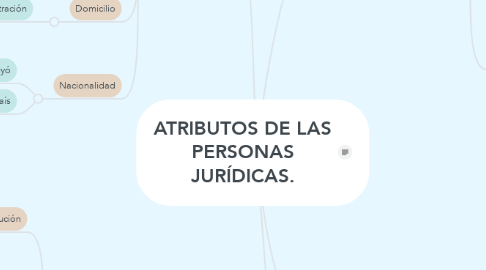 Mind Map: ATRIBUTOS DE LAS PERSONAS JURÍDICAS.