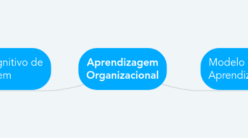Mind Map: Aprendizagem Organizacional