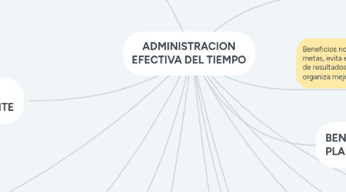 Mind Map: ADMINISTRACION EFECTIVA DEL TIEMPO