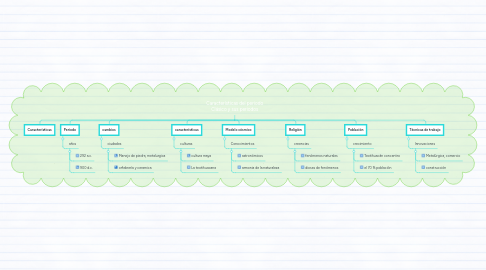 Mind Map: Características del periodo Clásico y sus periodos