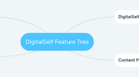Mind Map: DigitalSelf Feature Tree