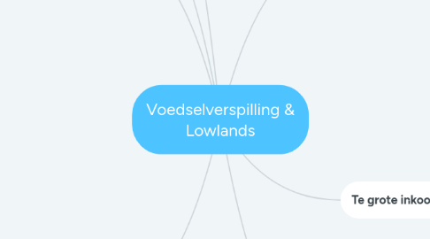 Mind Map: Voedselverspilling & Lowlands