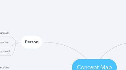 Mind Map: Concept Map