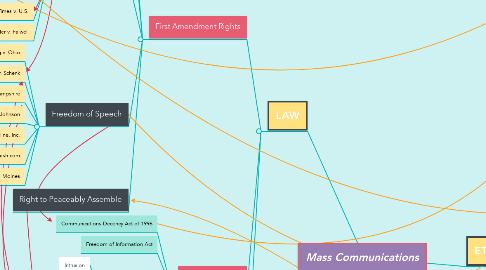 Mind Map: Mass Communications