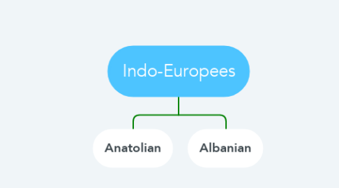 Mind Map: Indo-Europees