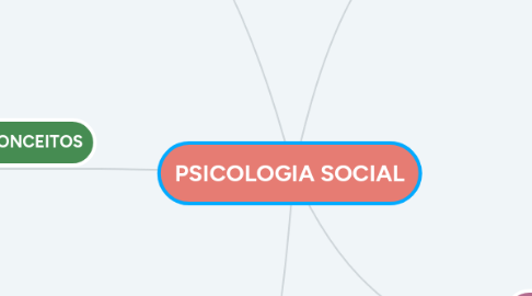 Mind Map: PSICOLOGIA SOCIAL